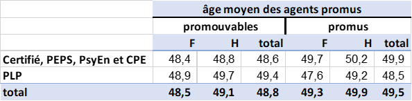 Âge moyen des promus/promouvables à la Hors-Classe par corps et sexe, année 2023