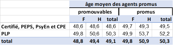 Âge moyen des promus/promouvables à la Hors-Classe par corps et sexe, année 2024