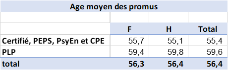 Age moyen promus par corps et sexe Classe Exceptionnelle 2024 pour bilan LDG enseignement public