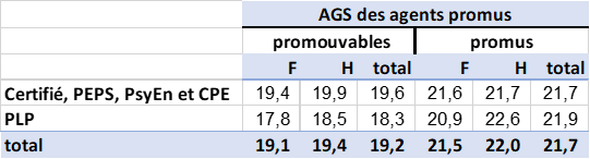 Ancienneté de corps des promus à la Hors-Classe par corps et sexe, année 2024