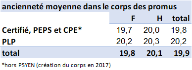 Ancienneté de corps des promus à la Hors-Classe par corps et sexe, année 2024