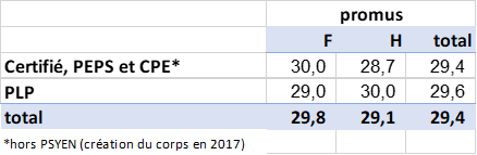 Ancienneté de corps des promus par sexe Classe Exceptionnelle 2024 pour bilan LDG enseignement public