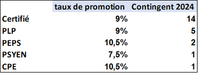 Contingents 2024 de promotions aux grade de la classe exceptionnelle, enseignement public