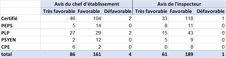 Répartition des avis 2024 du chef d'établissement et inspecteur pour l'avancement à la Classe Exceptionnelle - enseignement public