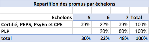 Répartition promus par échelon Classe Exceptionnelle 2024 pour bilan LDG enseignement public