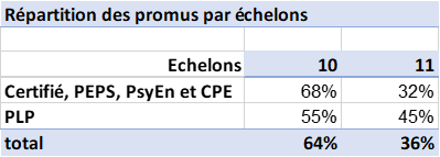 Répartition des promus à la Hors-Classe par échelon et ancienneté, année 2024