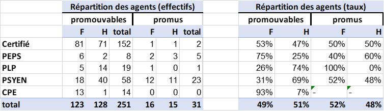 Répartition promus/promouvables par corps et sexe Classe Exceptionnelle 2024 pour bilan LDG enseignement public