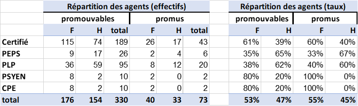 Répartition des promus/promouvables à la Hors-Classe par corps et sexe, année 2024
